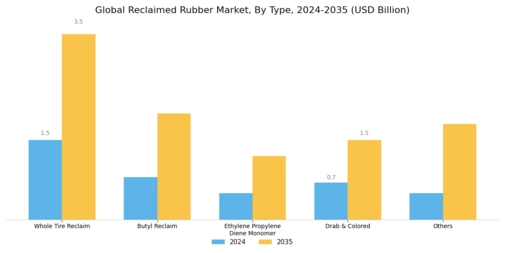 Reclaimed Rubber Market Segment Image 0