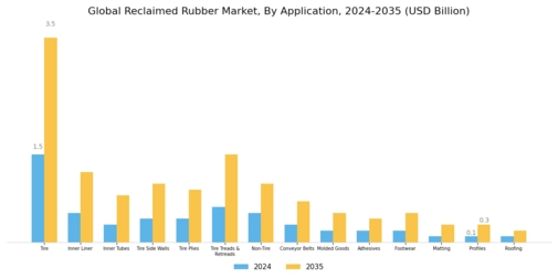 Reclaimed Rubber Market Segment Image 1