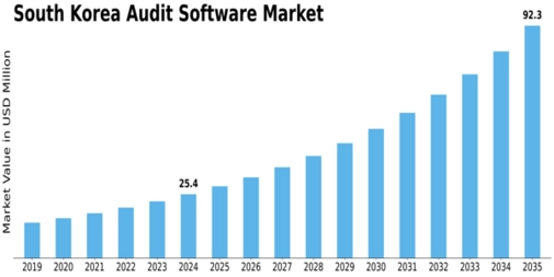 South Korea Audit Software Market Size