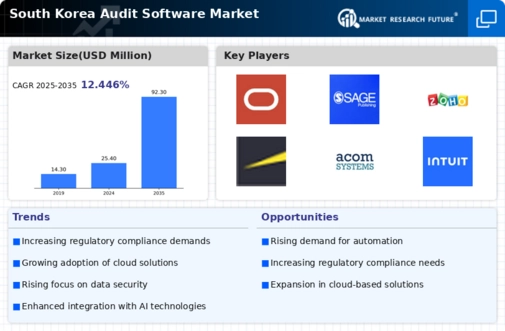 South Korea Audit Software Market Infographic