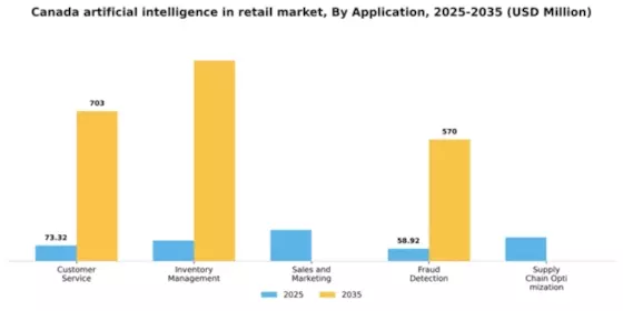 Canada Artificial Intelligence in Retail Market Segment Image 0