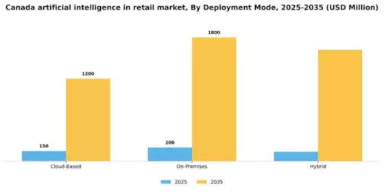 Canada Artificial Intelligence in Retail Market Segment Image 1