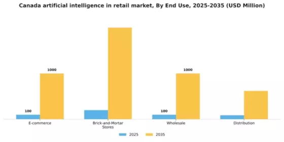 Canada Artificial Intelligence in Retail Market Segment Image 2
