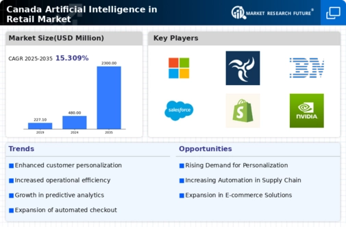 Canada Artificial Intelligence in Retail Market Infographic