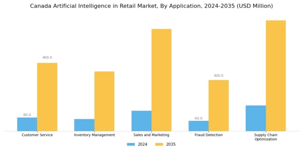 Canada Artificial Intelligence in Retail Market Segment Image 0