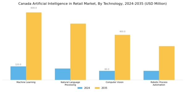 Canada Artificial Intelligence in Retail Market Segment Image 2
