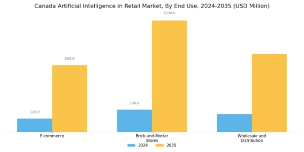 Canada Artificial Intelligence in Retail Market Segment Image 3