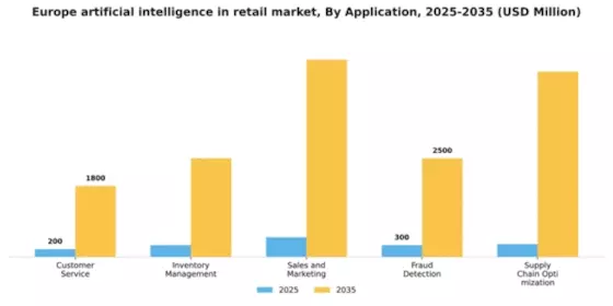 Europe Artificial Intelligence in Retail Market Segment Image 0