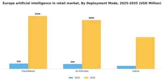Europe Artificial Intelligence in Retail Market Segment Image 1