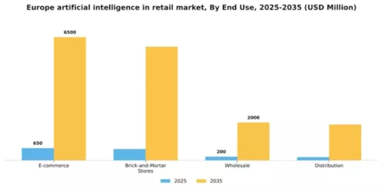 Europe Artificial Intelligence in Retail Market Segment Image 2