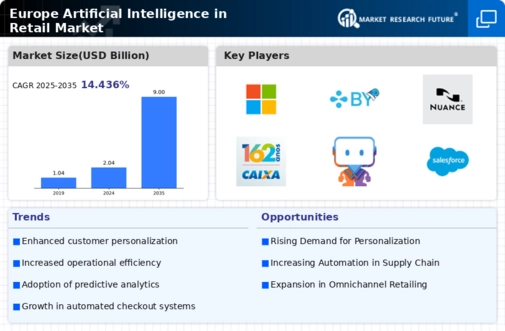 Europe Artificial Intelligence in Retail Market Infographic