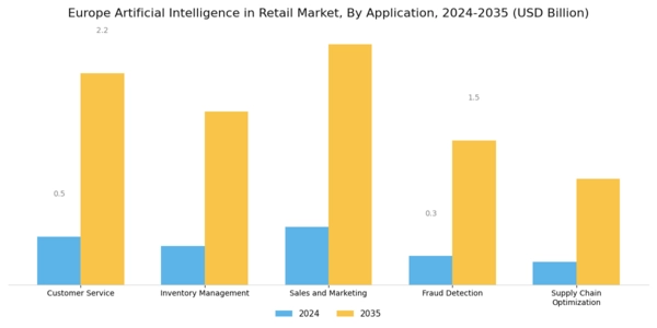 Europe Artificial Intelligence in Retail Market Segment Image 0