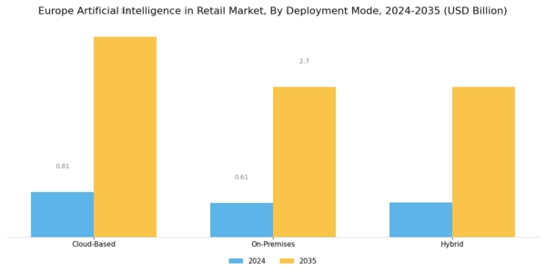 Europe Artificial Intelligence in Retail Market Segment Image 1