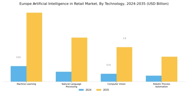 Europe Artificial Intelligence in Retail Market Segment Image 2