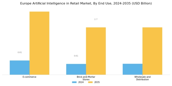 Europe Artificial Intelligence in Retail Market Segment Image 3