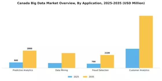 Canada Big Data Market Segment Image 0