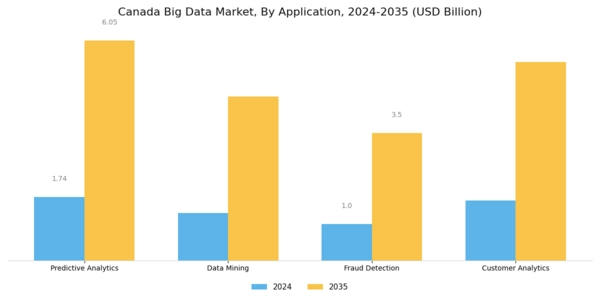 Canada Big Data Market Segment Image 0
