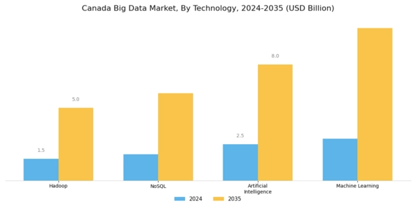 Canada Big Data Market Segment Image 2