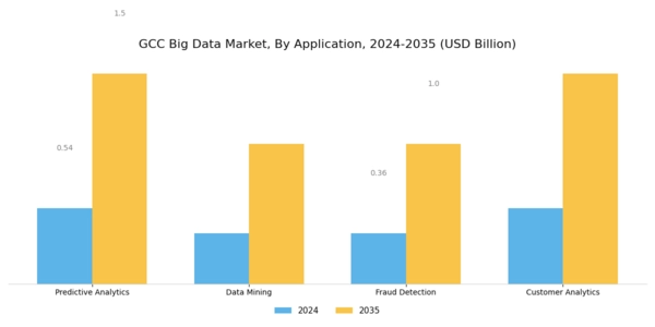 GCC Big Data Market Segment Image 0