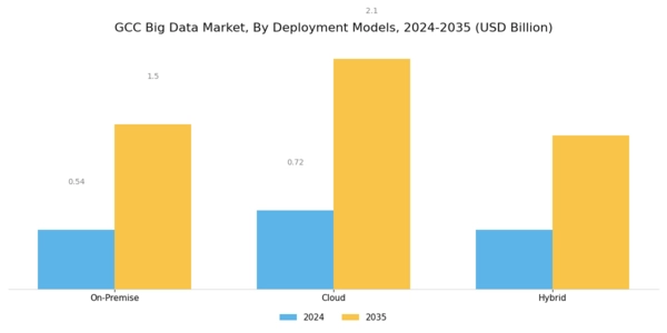 GCC Big Data Market Segment Image 1