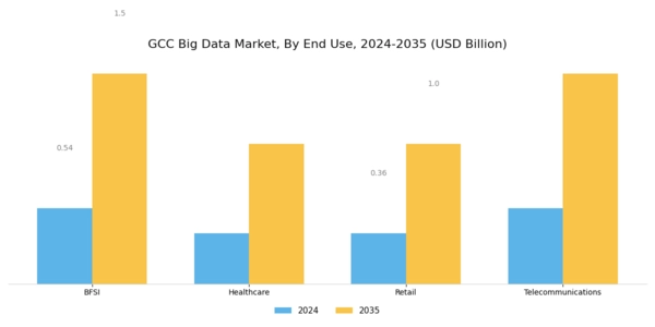 GCC Big Data Market Segment Image 3