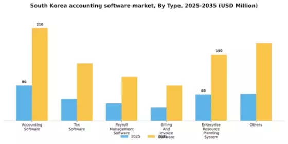 South Korea Accounting Software Market Segment Image 2