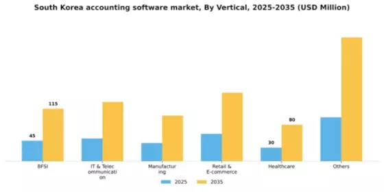 South Korea Accounting Software Market Segment Image 3