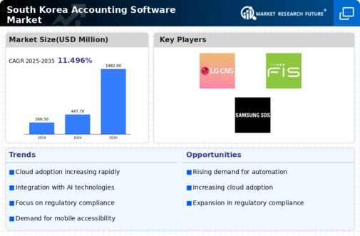 South Korea Accounting Software Market Infographic