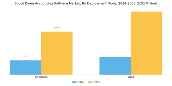South Korea Accounting Software Market Segment Image 1