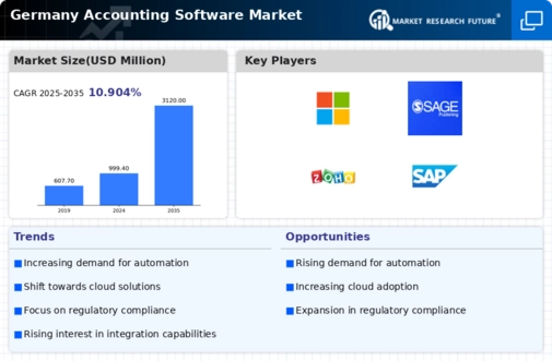 Germany Accounting Software Market Infographic