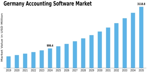 Germany Accounting Software Market Size