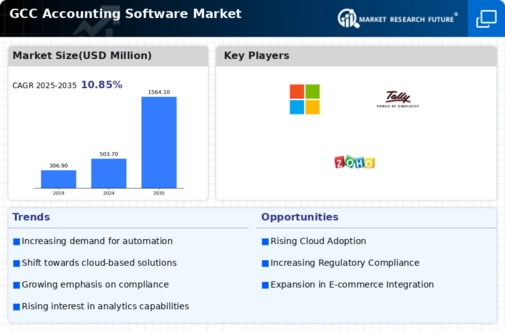 GCC Accounting Software Market Infographic