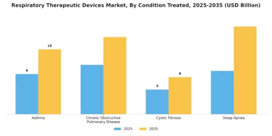 Respiratory Therapeutic Devices Market Segment Image 0