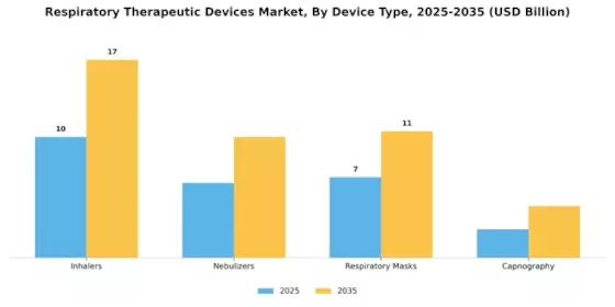 Respiratory Therapeutic Devices Market Segment Image 1
