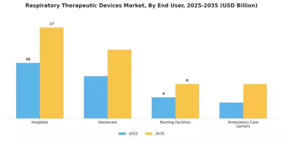 Respiratory Therapeutic Devices Market Segment Image 2