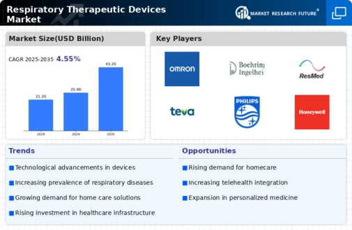 Respiratory Therapeutic Devices Market Infographic