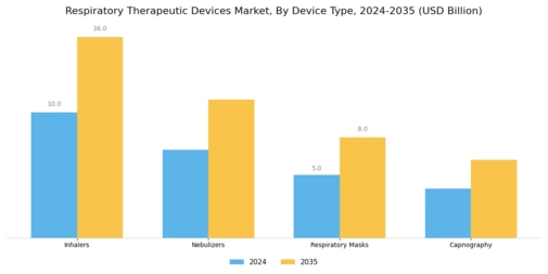 Respiratory Therapeutic Devices Market Segment Image 0