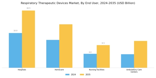 Respiratory Therapeutic Devices Market Segment Image 1
