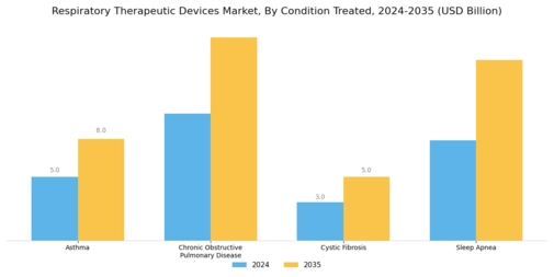 Respiratory Therapeutic Devices Market Segment Image 2