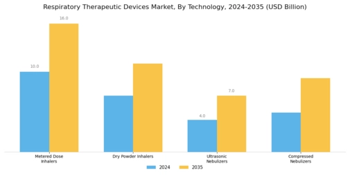 Respiratory Therapeutic Devices Market Segment Image 3