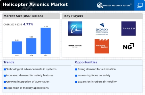Helicopter Avionics Market Infographic