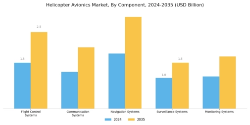 Helicopter Avionics Market Segment Image 0
