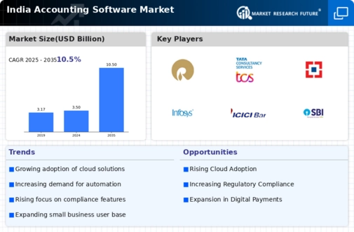 India Accounting Software Market Infographic