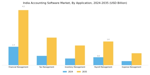 India Accounting Software Market Segment Image 0