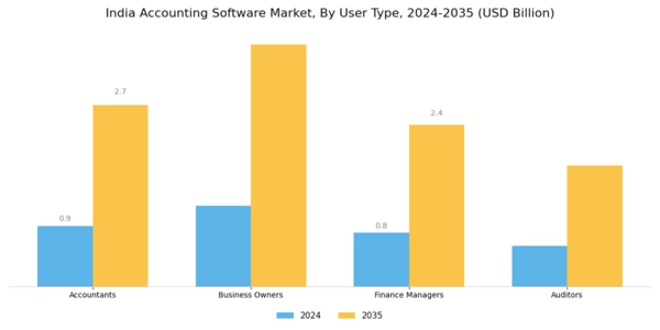 India Accounting Software Market Segment Image 3