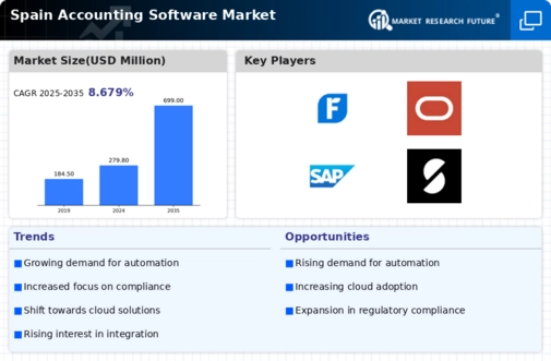 Spain Accounting Software Market Infographic