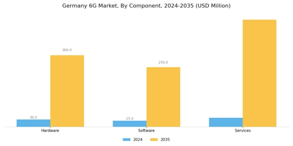 Germany 6G Market Segment Image 0