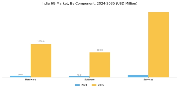 India 6G Market Segment Image 0