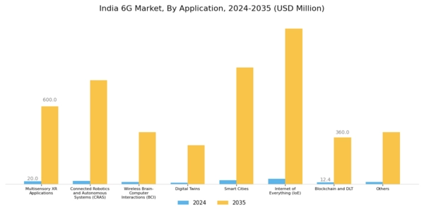 India 6G Market Segment Image 2