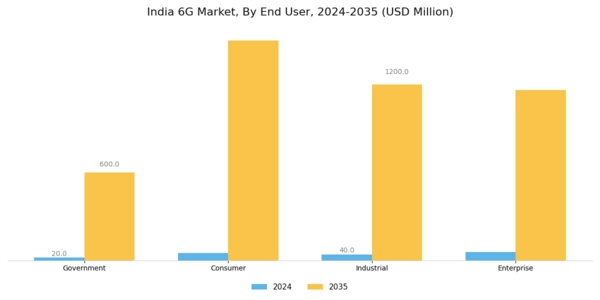 India 6G Market Segment Image 3